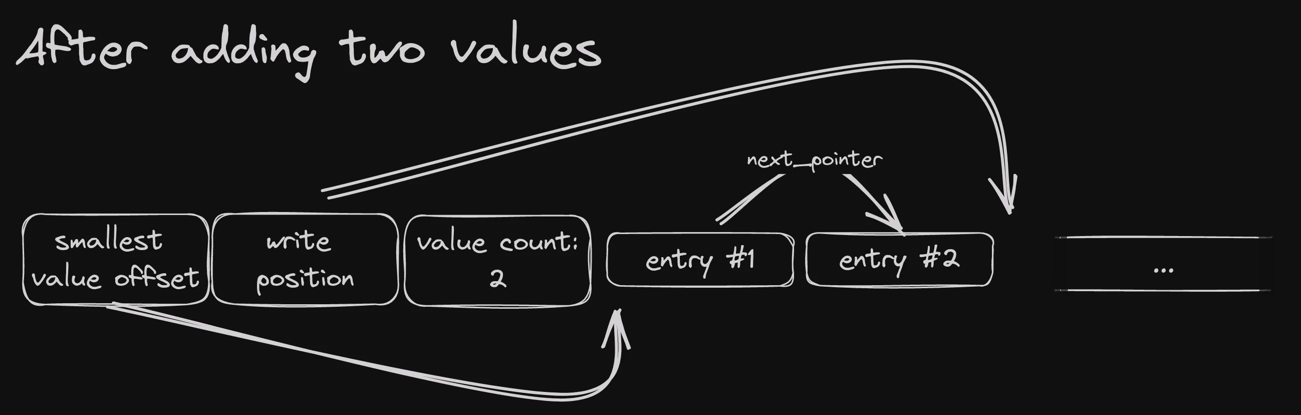 White sketch on black background. Title is After adding two values. Underneath, five boxes, from left
to right containing text smallest value offset, write position, value count 2, entry #1, entry #2.
An arrow points from the first box to the left edge of the fourth box. An arrow points from the second box
to right after the fifth box. An arrow points from the fourth box to the fifth box.
The arrow has a label next_pointer.