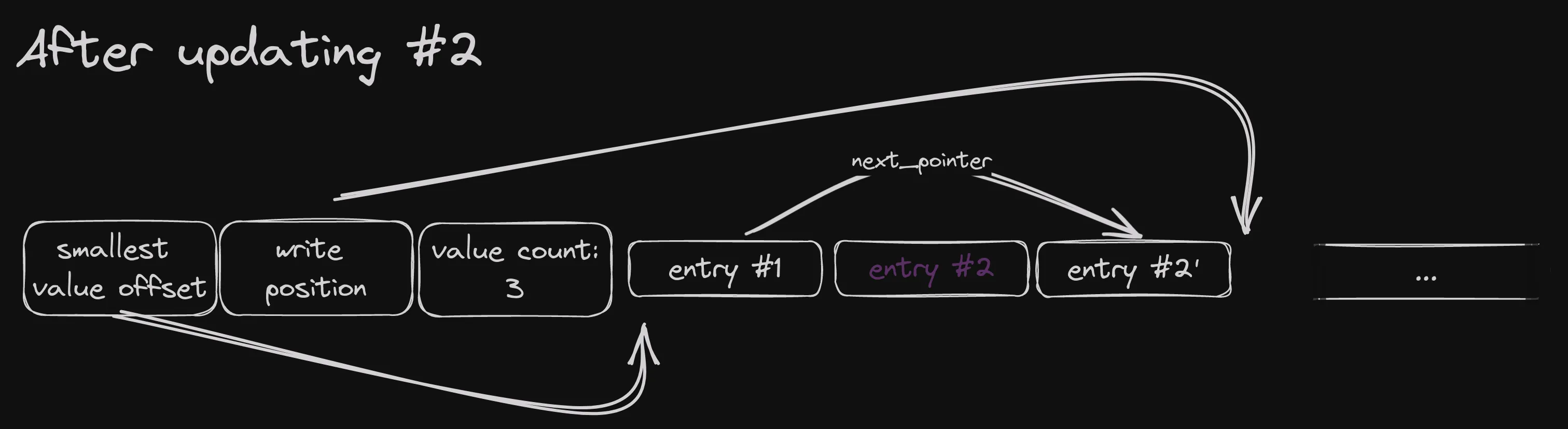 White sketch on black background. Title is After updating #2. Underneath, six boxes, from left to
right containing text smallest value offset, write position, value count 3, entry #1, entry #2. entry #2'.
The box labelled entry #2 has its text in purple color. An arrow points from the first box to the left edge
of the fourth box. An arrow points from the second box to right after the sixth box.
An arrow points from the fourth box to the sixth box. The arrow has a label next_pointer.