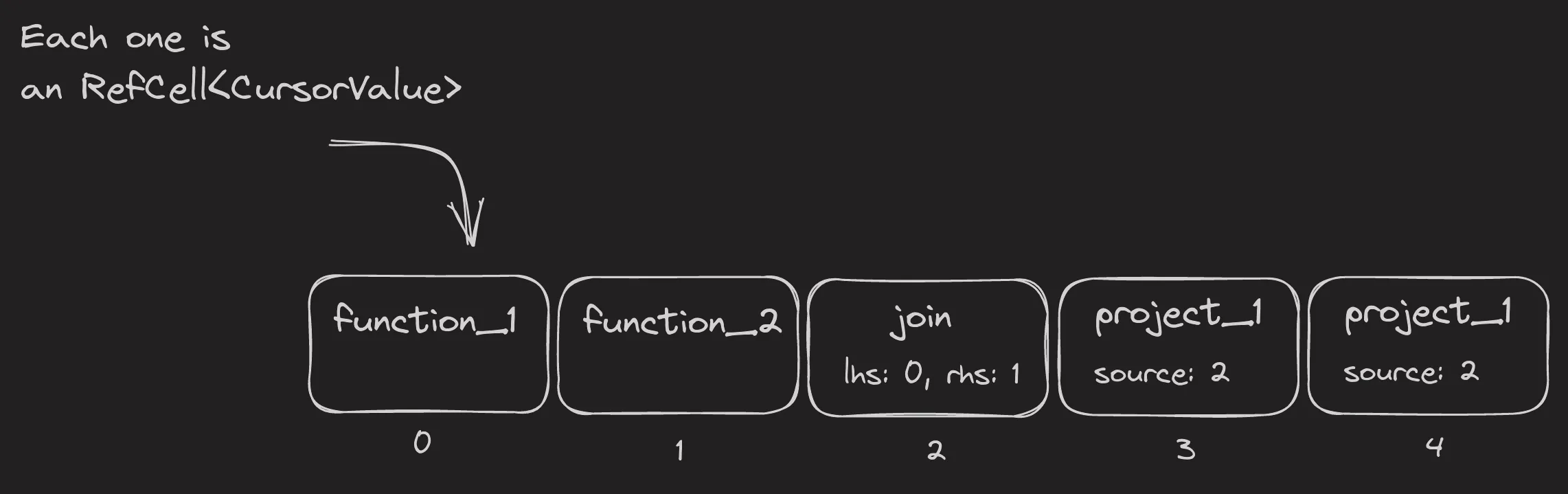 The same tree of 5 Cursors, vector style