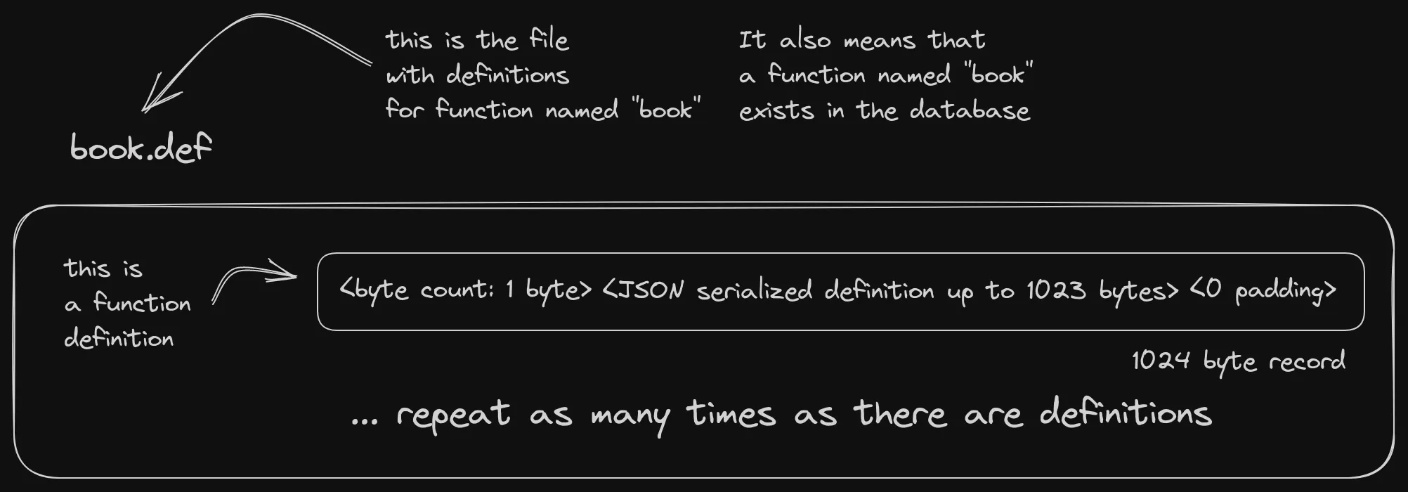 Sketch of black lines on a white background, mostly text in nested boxes,
with some arrows that label things. It's a file format. A large rectangle is labeled
book.def and an arrow points to the label, saying "this is the file with definitions
for function named "book"".
It also means that the function named "book"" exists in the database.
This big box contains another box, described via text that points with an arrow that "this is a function
definition". This smaller box contains text that reads: <byte count: 1 byte><JSON serialized
vector of primitive values: up to 1023 bytes><0 padding> and underneath says "1024 byte record"
At the bottom of the picture there is text that reads repeat as many times are there are definitions