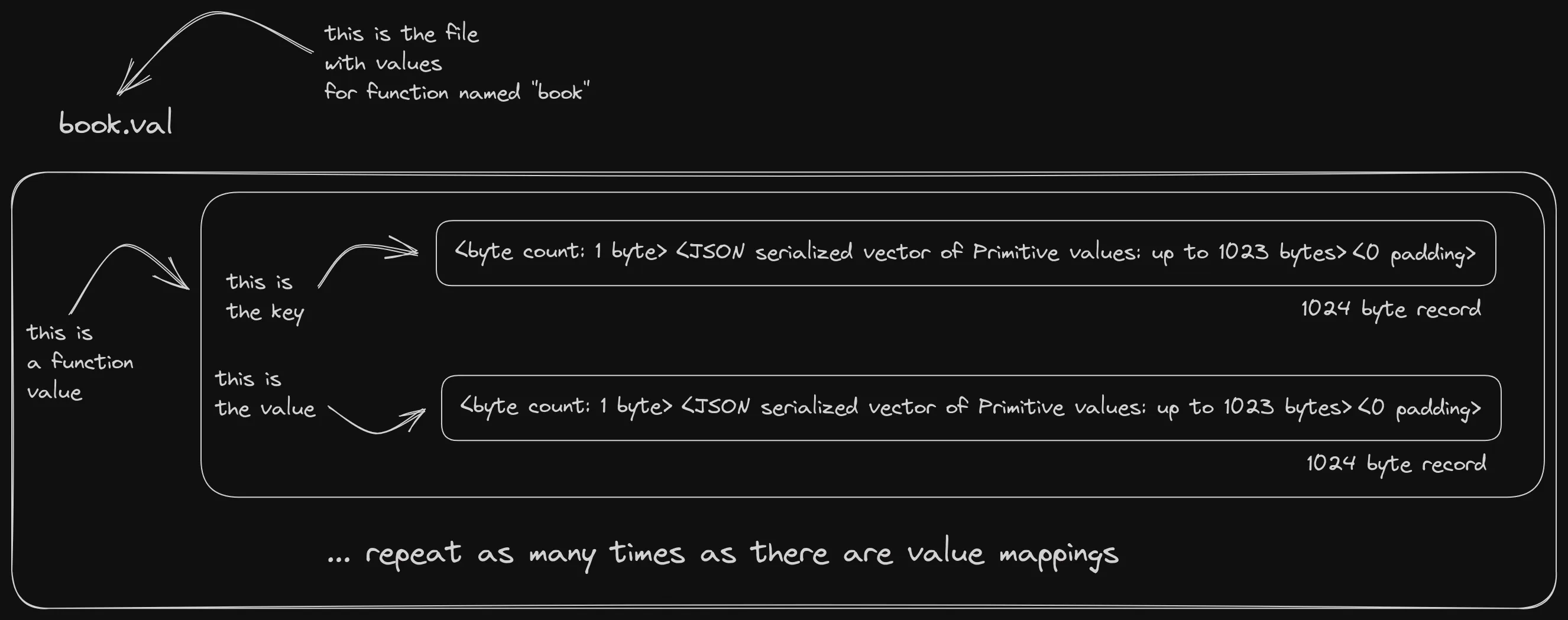 Sketch of black lines on a white background, mostly text in nested boxes, with some arrows that label things.
It's a file format. A large rectangle is labeled book.val and an arrow points to the label,
saying "this is the file with values for function named "book"".
This big box contains another box, described via text that points with an arrow that "this
is a function value". This smaller box contains two more boxes, one on top of the other.
The top box is described as "this is the key". It contains text that reads:
<byte count: 1 byte><JSON serialized vector of primitive values: up to 1023 bytes><0 padding>
and underneath says "1024 byte record" The second box is identical, but an arrow describes
it as "this is the value".
At the bottom of the picture there is text that reads repeat as many times are there are value mappings
