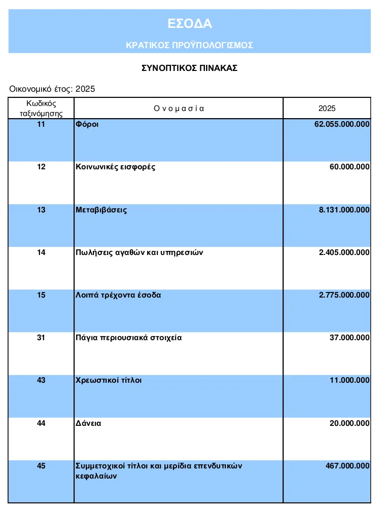 Screenshot of a page of a PDF file. It's a table with 3 columns.
The first has numbers, like codes, the second names, and the third monetary amounts. It's in Greek.