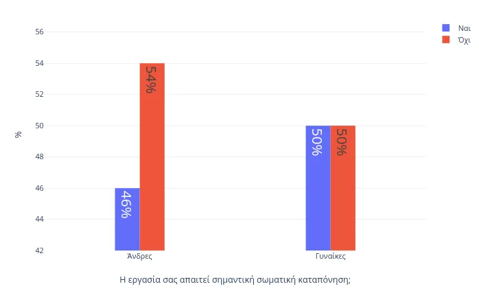 A barchart with 4 bars, grouped in 2 pairs. They alternate blue/red. Values are, from left 46, 54, 50 and 50 percent.
Horizontal axis is labelled Η εργασία σας απαιτεί σημαντική σωματική καταπόνηση; First group is labelled Άνδρες, second is Γυναίκες.
Blue bars are labelled Ναι, red Όχι. The horizontal axis is at 42%, so the bars of the first group have significantly different heights.