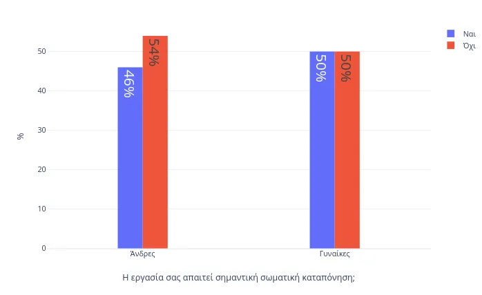 A barchart with 4 bars, grouped in 2 pairs. They alternate blue/red. Values are, from left 46, 54, 50 and 50 percent.
Horizontal axis is labelled Η εργασία σας απαιτεί σημαντική σωματική καταπόνηση; First group is labelled Άνδρες, second is Γυναίκες.
Blue bars are labelled Ναι, red Όχι. The horizontal axis is at 0, so the bars of the first group have about the same height.