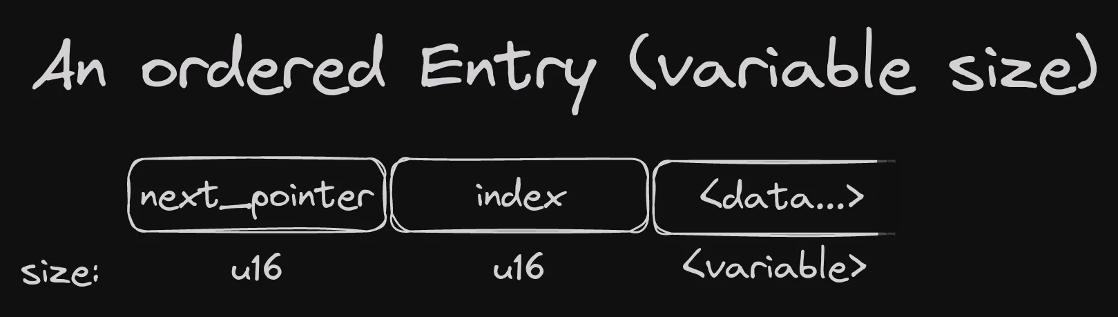 White sketch on black background. Title is An ordered Entry (variable size).
Underneath, three boxes, from left to right containing text next_pointer, index, data.
The last box has its right edge faded. Under the boxes there is a line labelled size.
Under each box there is a label reading u16, u16, variable, correspondingly.