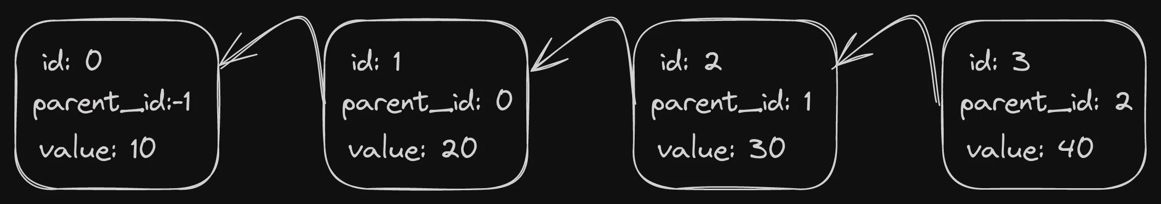 A black and white picture of a linked list with 4 nodes