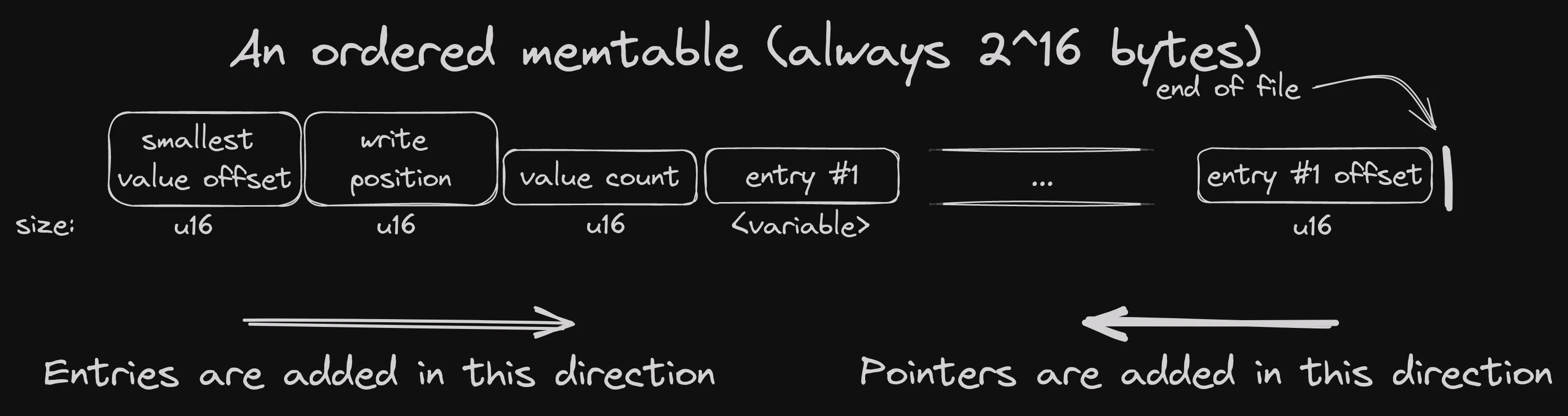 White sketch on black background. Title is An ordered memtable (always 2^16 bytes).
Underneath, seven boxes, from left to right containing text smallest value offset,
write position, value count, entry #1, entry #2, entry #2 offset, entry #1 offset.
Under the boxes there is a line labelled size. Under each box there is a label reading u16, u16, u16,
variable, variable, u16, u16 correspondingly.Under all that there is an arrow pointing from left to right with
a label Entries are added in this direction, and another pointing right to left with label pointers are added
in this direction
