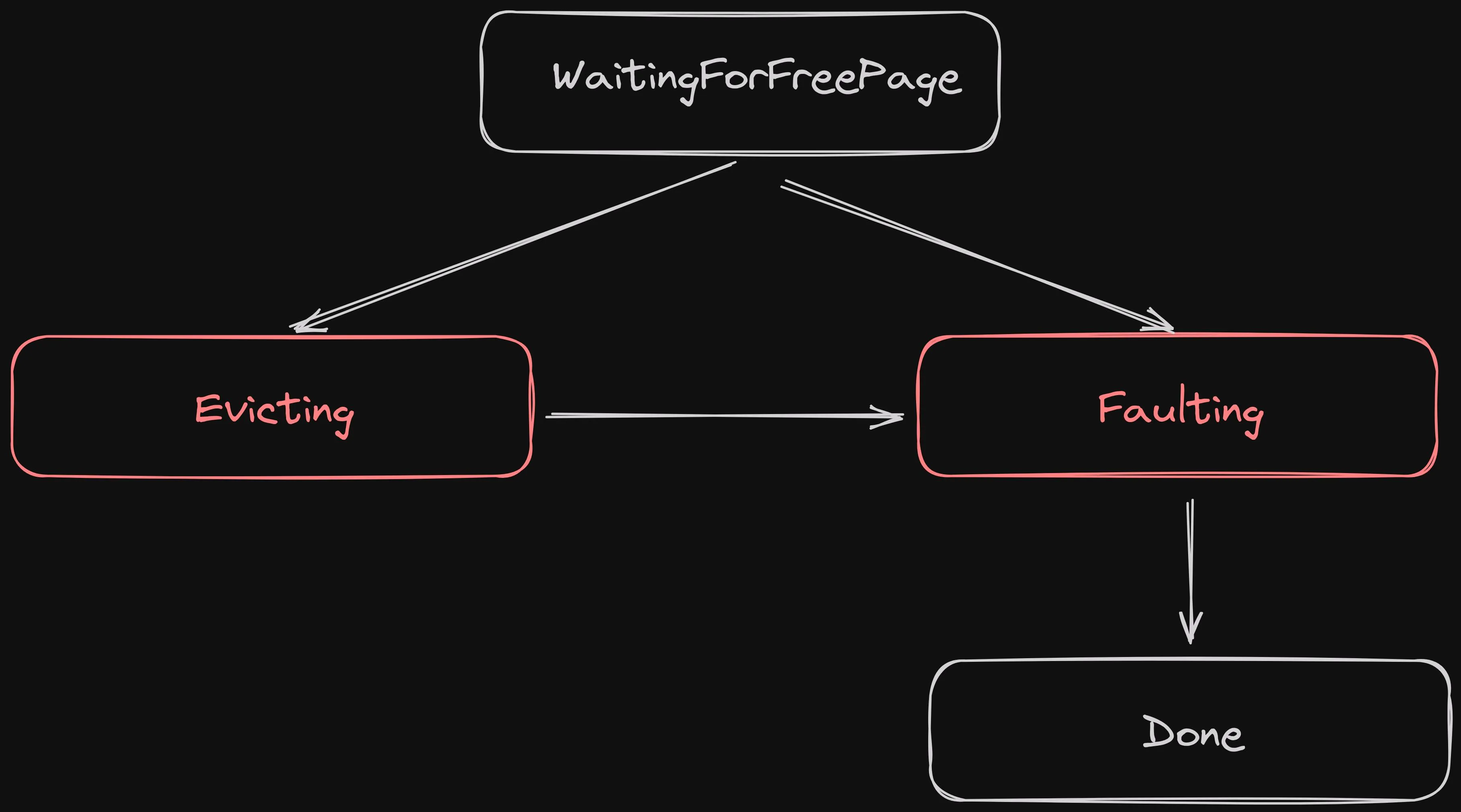 Four boxes on a black background.
One is at the middle top, with text WaitingForFreePage.
It has a white border and two arrows pointing from it to
two boxes in the middle of the image.
The one on the left says Evicting, the one on the right Faulting.
The evicting one has an arrow pointing to the faulting one.
Both have an orange border.
The Faulting box has an arrow pointing to a box on the bottom
right corner, which has a white border and text that says Done.