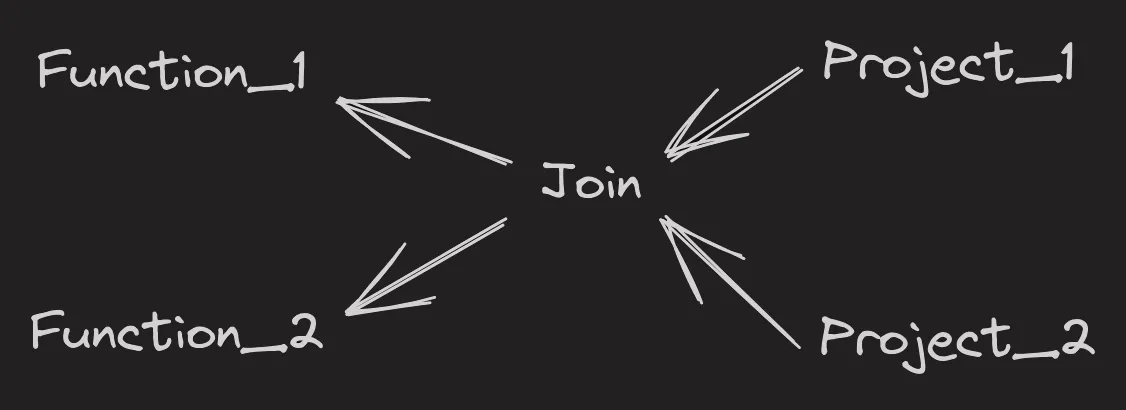 A sample directed tree of 5 Cursors, pointer-style