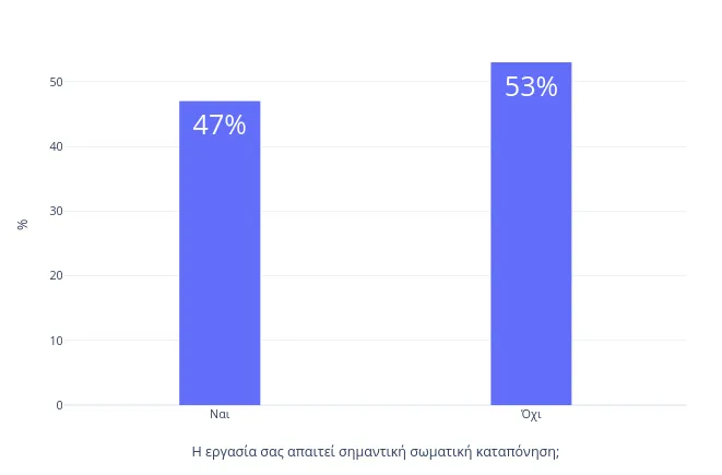 A barchart with two vertical blue bars, one at 47% labelled Ναι and another at 53% labelled Όχι.
Χ axis has title Η εργασία σας απαιτεί σημαντική σωματική καταπόνηση;