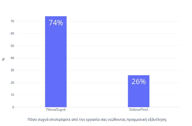 A barchart with two vertical blue bars, one at 74% labelled Πάντα/Συχνά and another at 26% labelled Σπάνια/Ποτέ.
Χ axis has title Πόσο συχνά επιστρέφετε από την εργασία σας νιώθοντας πραγματική εξάντληση;