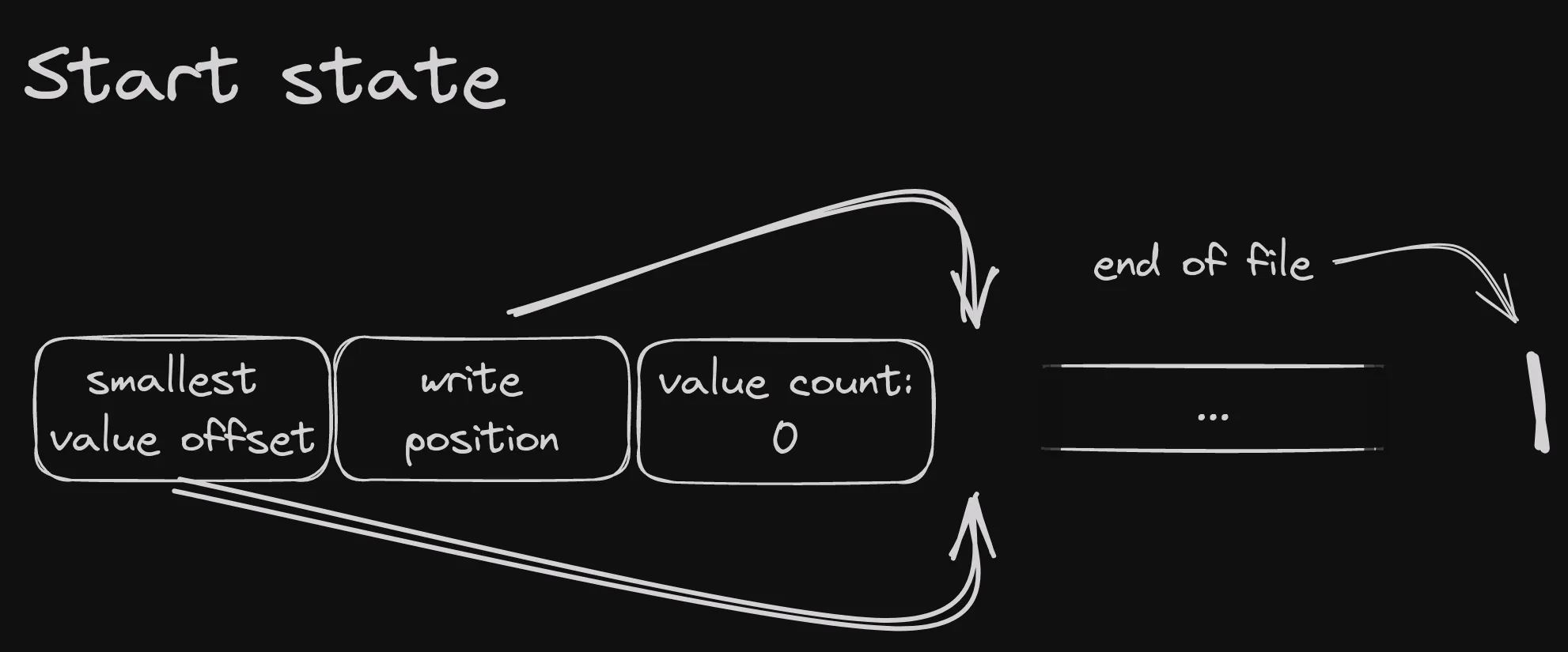 White sketch on black background. Title is Start state. Underneath, three boxes, from left to right
containing text smallest value offset, write position, value count 0. An arrow points from the first box
right after the third box. An arrow points from the second box to right after the third box.