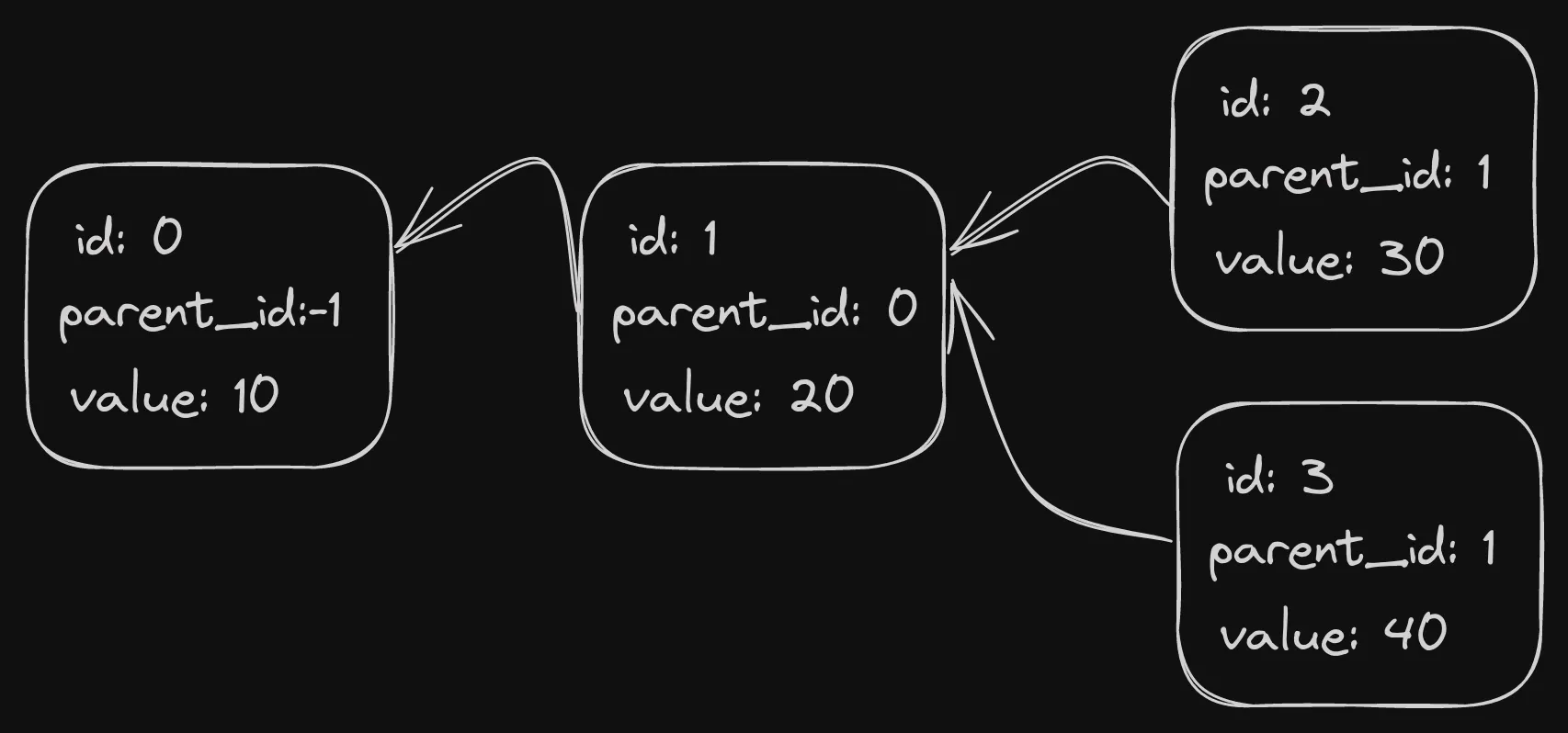 A black and white picture of a tree with 4 nodes. The root has one child,
and that in turn has two