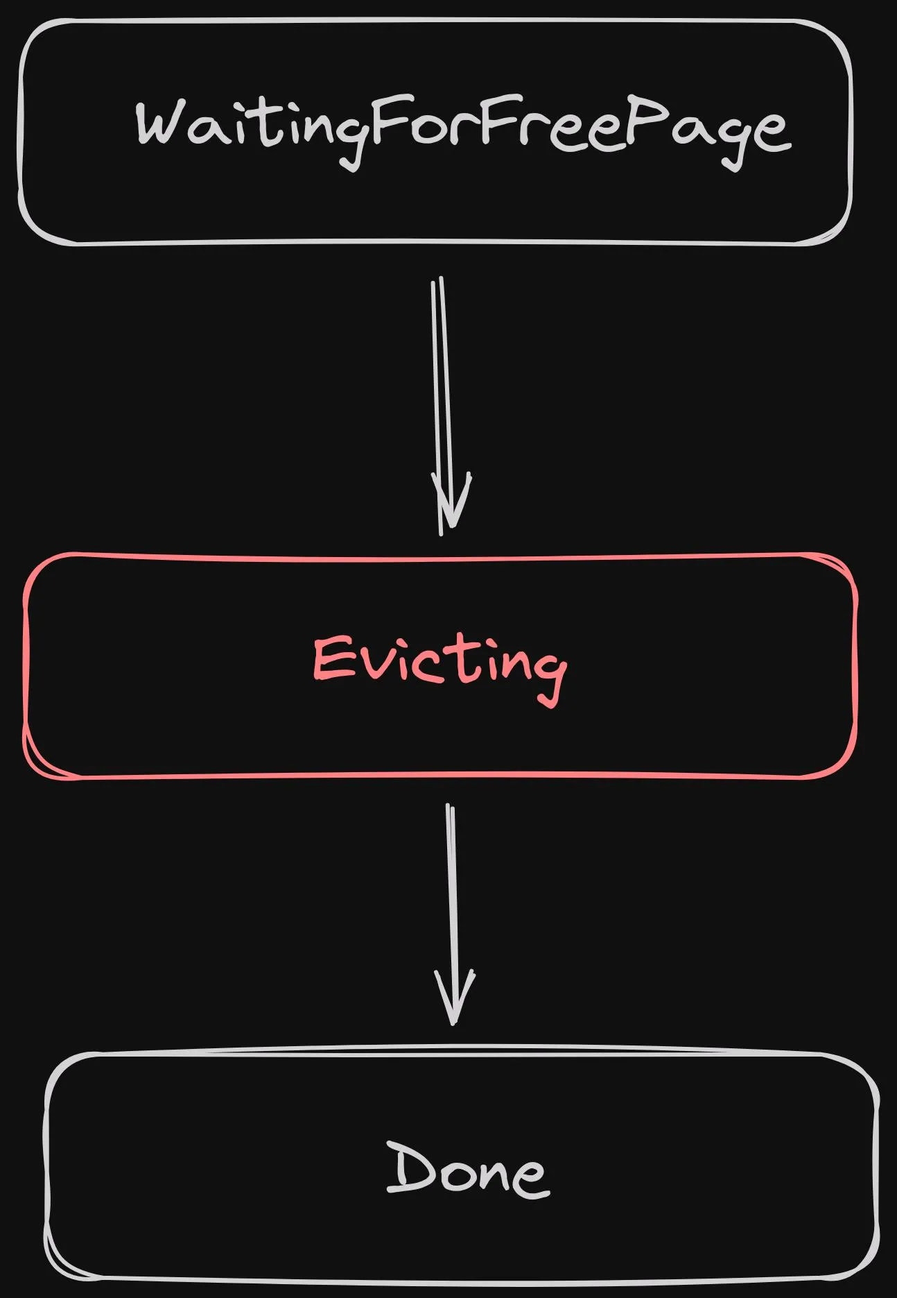 Three boxes placed vertically, with an arrow pointing
from the first to the second, and another form the second
to the third.
The first box is labelled WaitingForFreePage,
the second Evicting and the third Done.
The second is orange, the other two white.
All on a black background.