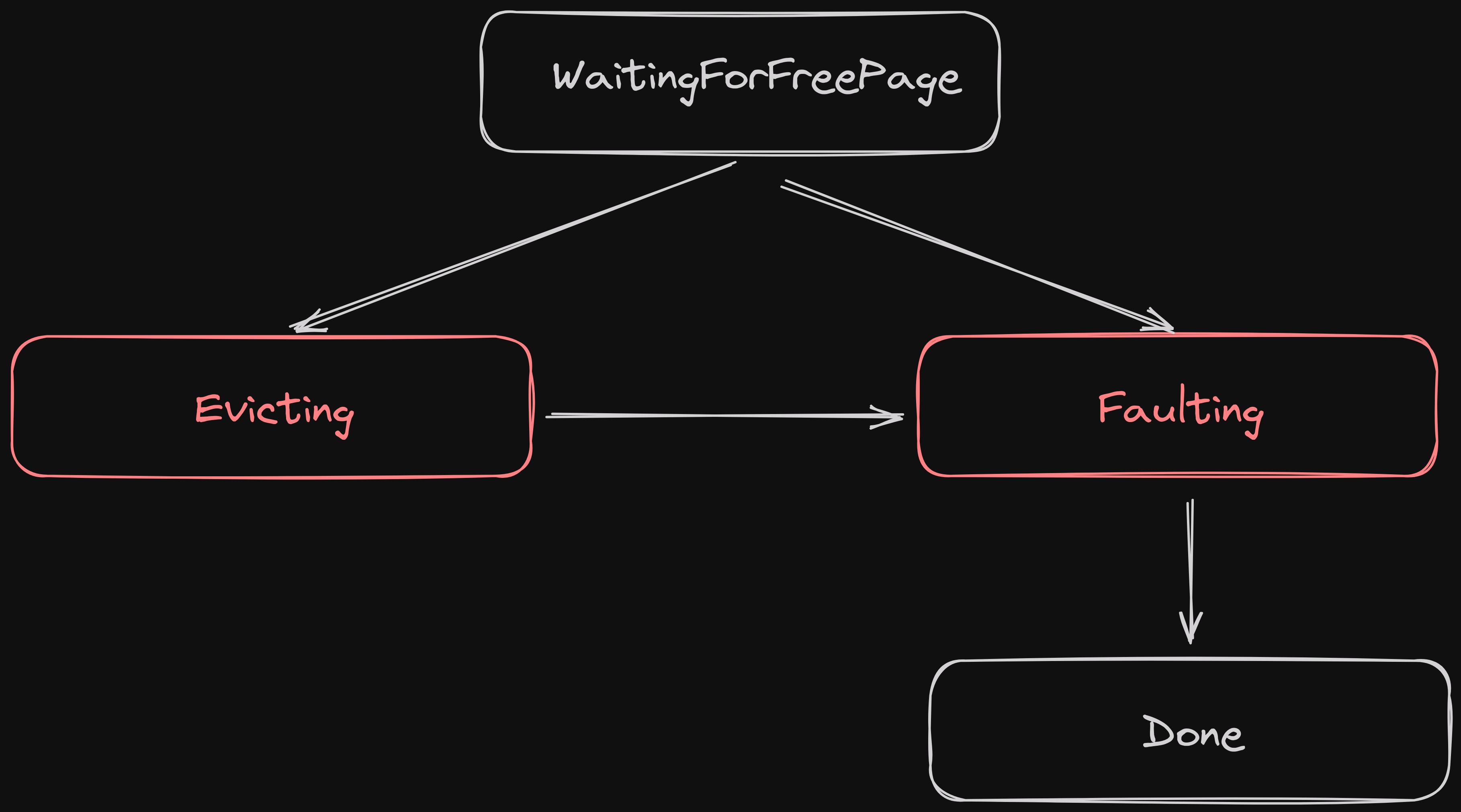 Four boxes on a black background. One is at the middle top, with text WaitingForFreePage. It has a white border and two arrows pointing from it to two boxes in the middle of the image. The one on the left says Evicting, the one on the right Faulting. The evicting one has an arrow pointing to the faulting one. Both have an orange border. The Faulting box has an arrow pointing to a box on the bottom right corner, which has a white border and text that says Done.