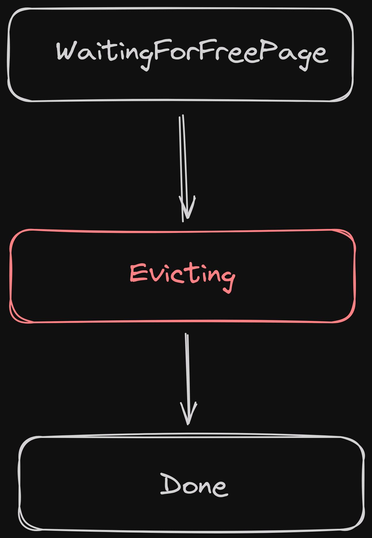 Three boxes placed vertically, with an arrow pointing from the first to the second, and another form the second to the third. The first box is labelled WaitingForFreePage, the second Evicting and the third Done. The second is orange, the other two white. All on a black background.